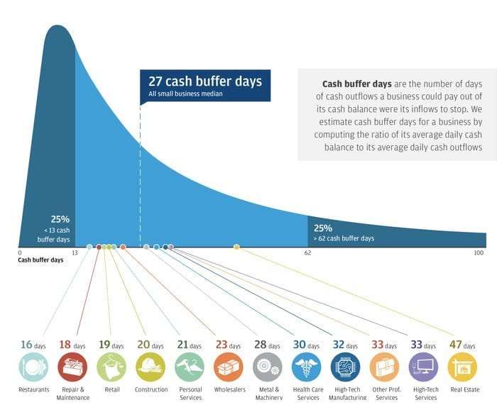 JP Morgan cash buffer days